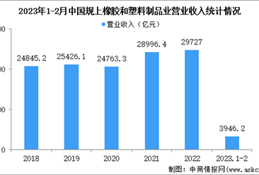 2023年1-2月中國橡膠和塑料制品業經營情況:利潤同比下降15.3%