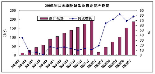 中國橡膠制品業月度運行報告(2006年7月)