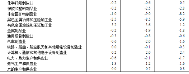 2024年4月份工業(yè)生產(chǎn)者出廠價格同比降幅收窄