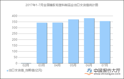 2017年1-7月全國橡膠和塑料制品業出口交貨值統計分析_報告大廳www.chinabgao.com